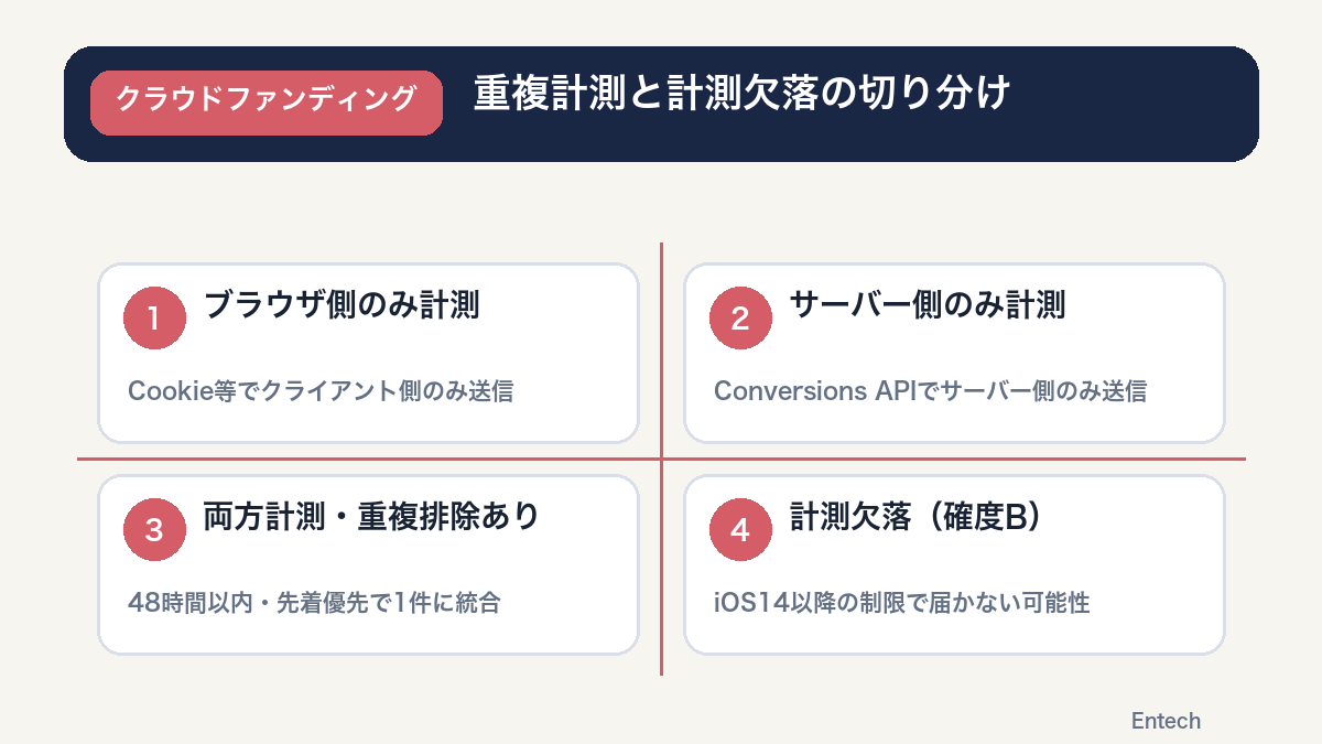 ブラウザ側とサーバー側の重複排除の仕組みと欠測の発生箇所を示す図解