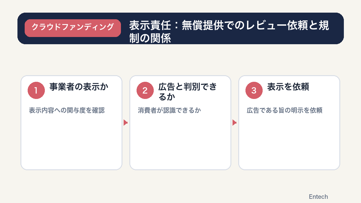 表示責任:無償提供でのレビュー依頼と規制の関係の図解