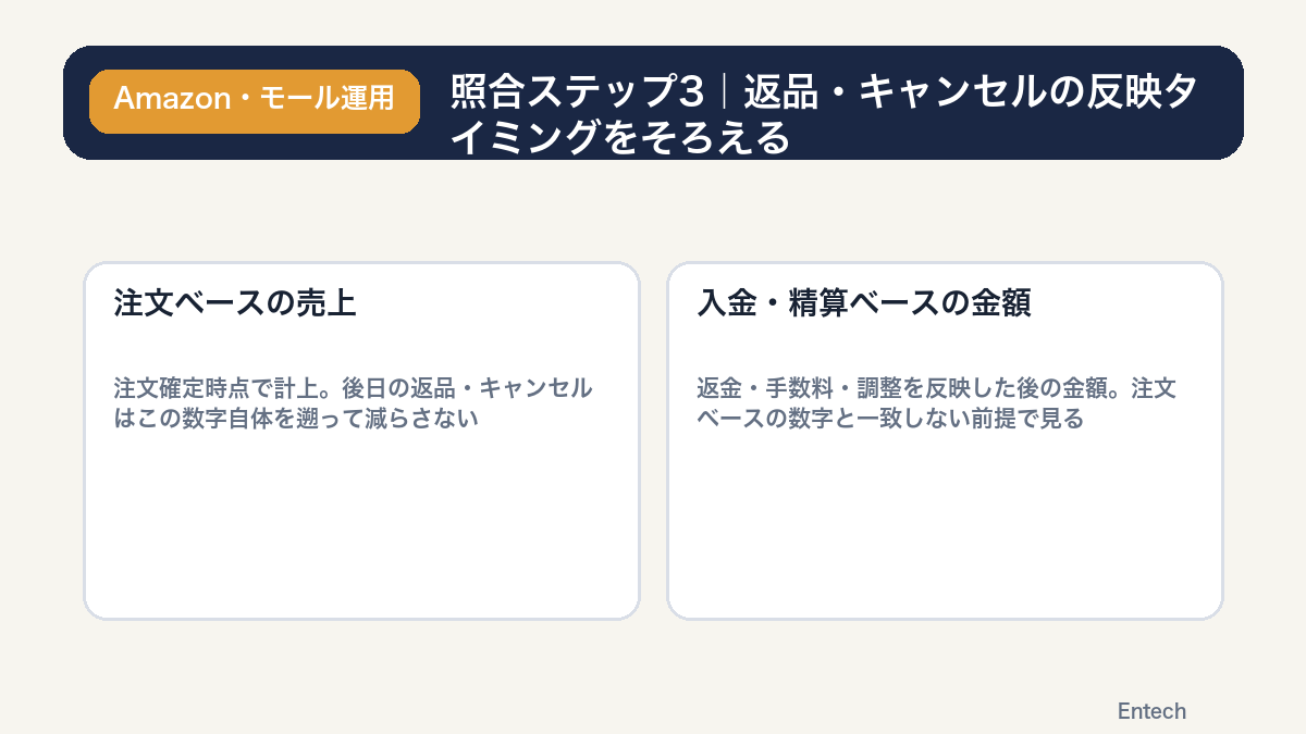 照合ステップ3返品キャンセルの反映タイミングをそろえるの図解