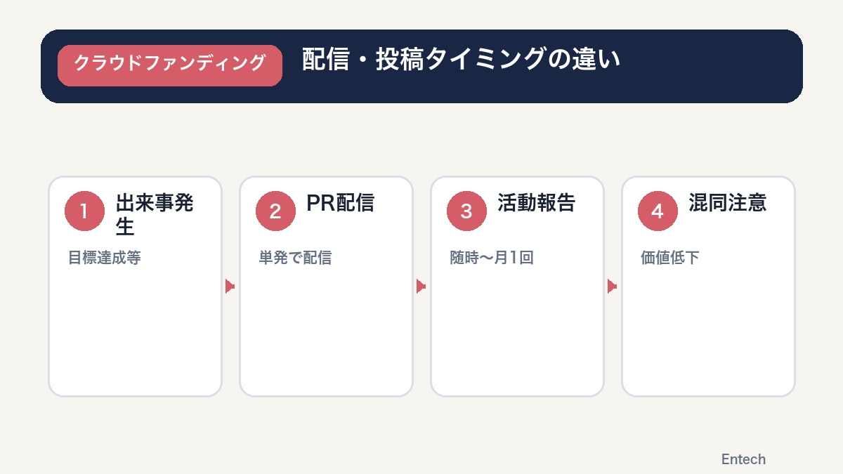プレスリリースと活動報告の配信・投稿タイミングの違いを示すフロー図解