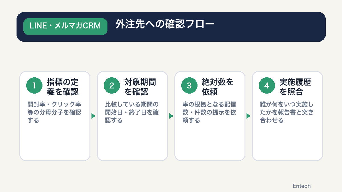 外注先への確認フローの図解