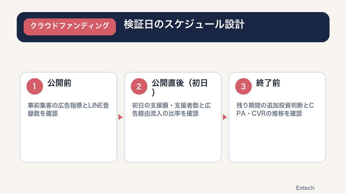 検証日の3つのポイント(公開前・初日・終了前)と確認する指標を示す図