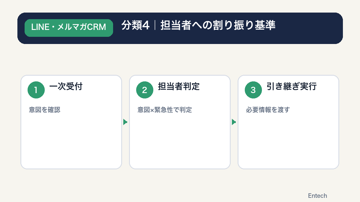 意図と緊急性から担当者を割り振るフロー図解