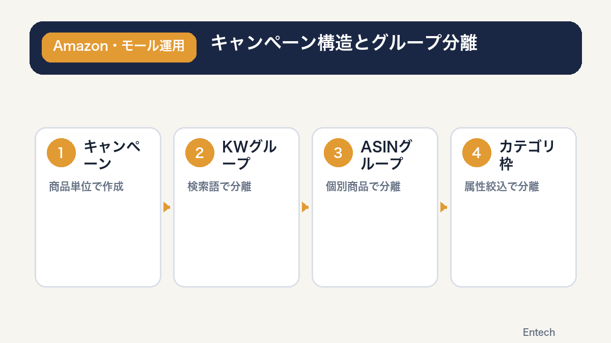 キャンペーン構造とグループ分離の図解