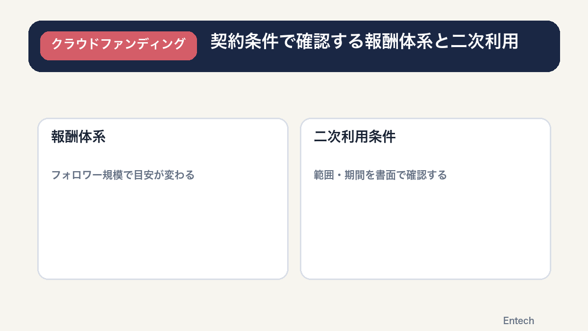 契約条件で確認する報酬体系と二次利用の図解