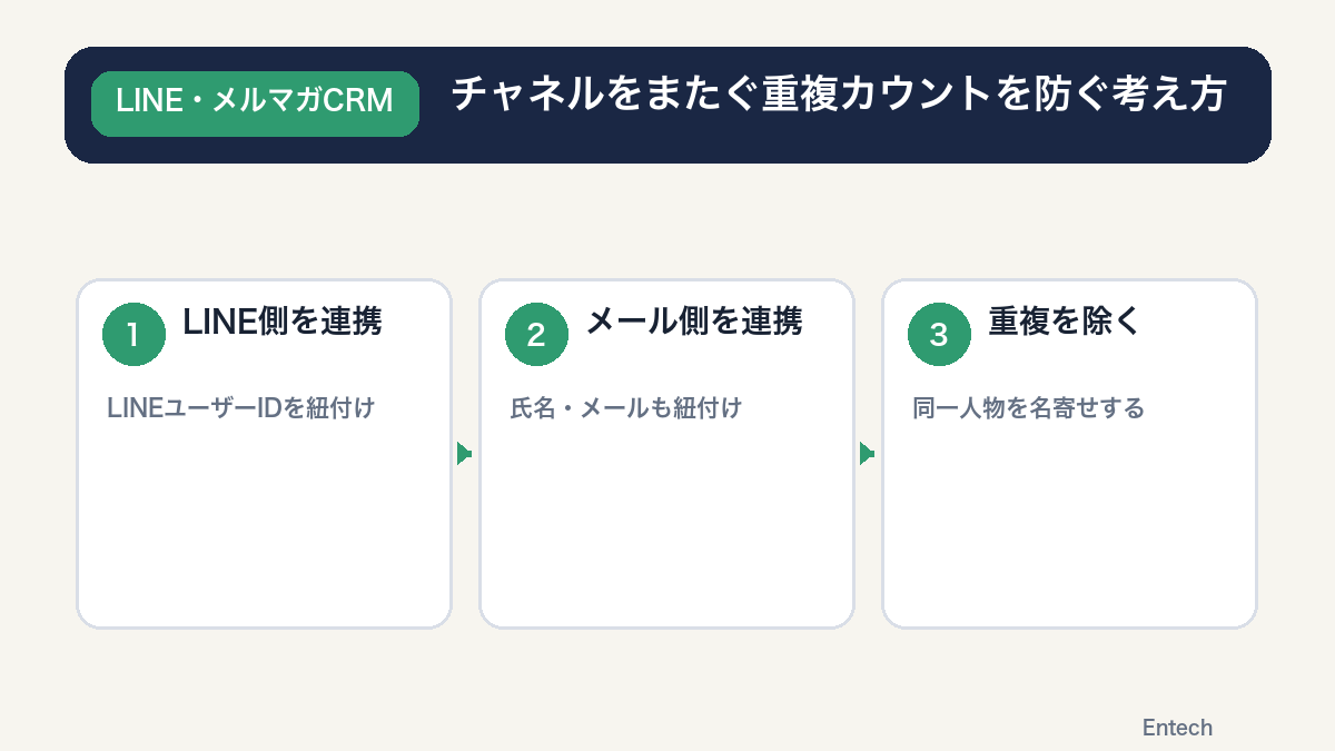 チャネルをまたぐ重複カウントを防ぐ考え方の図解