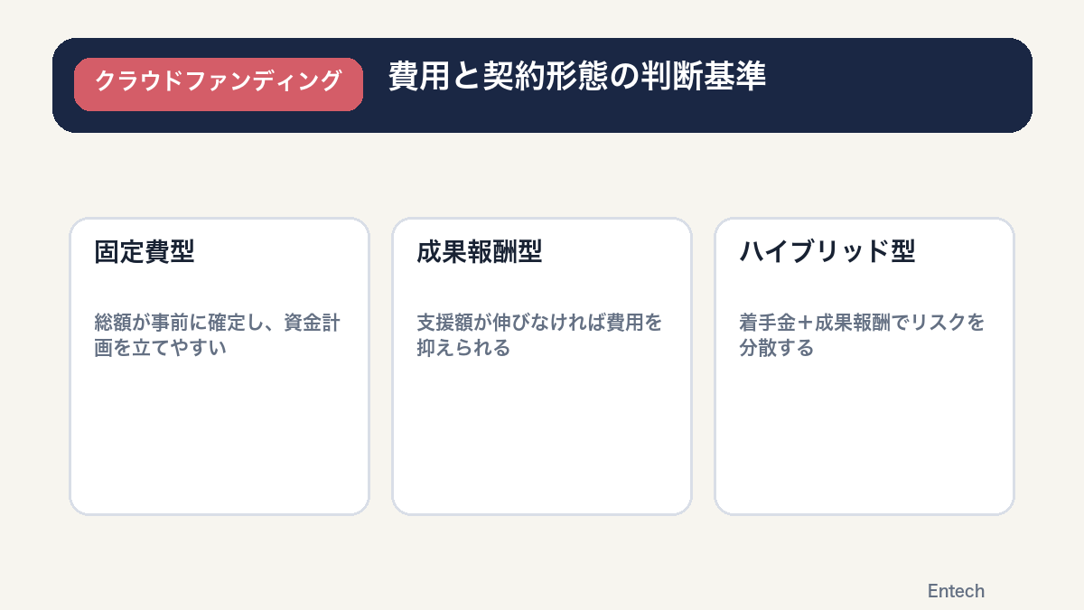 固定費型・成果報酬型・ハイブリッド型の契約形態比較の図解