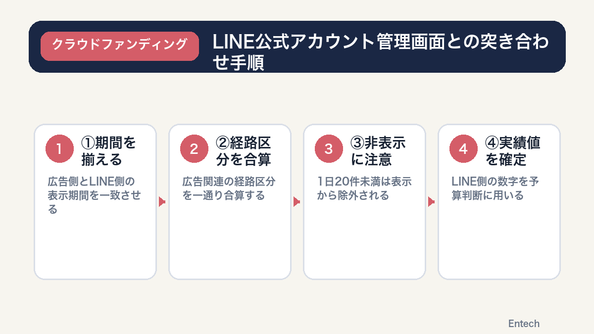 広告側の代理指標とLINE公式アカウント管理画面の実績値を突き合わせる手順を示す図解