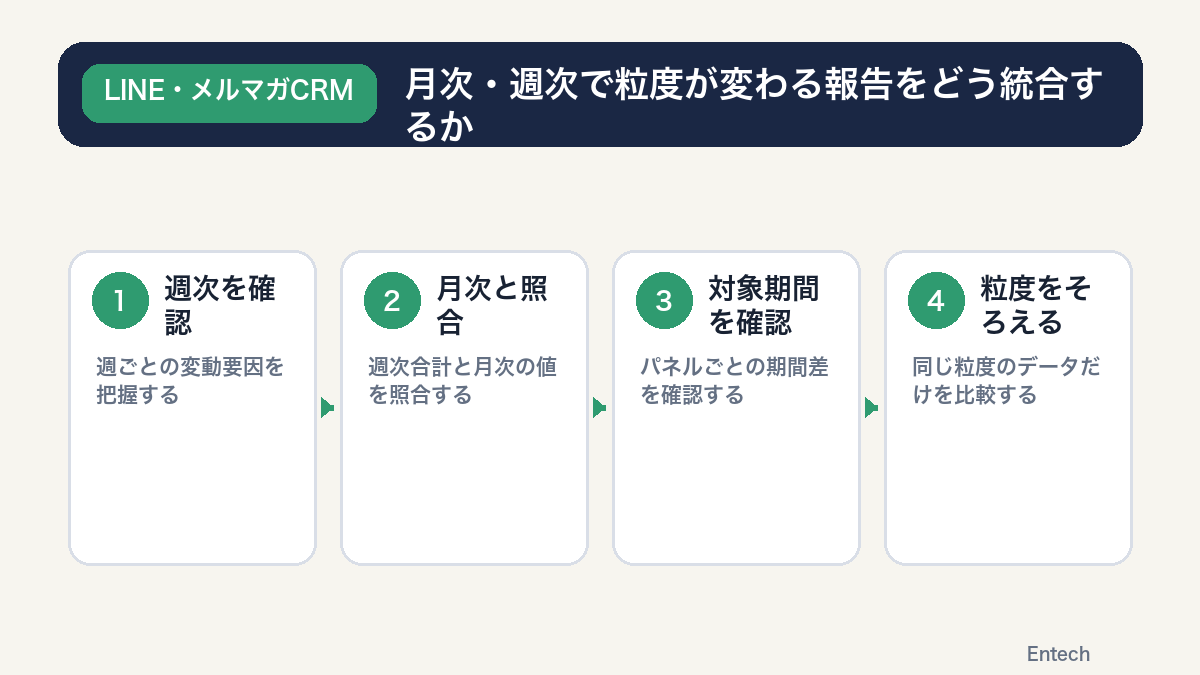 月次・週次で粒度が変わる報告をどう統合するかの図解