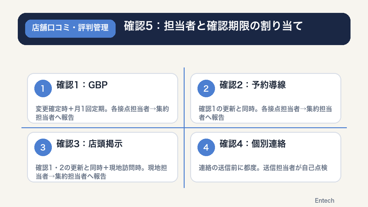 点検の担当者・確認期限・差分発生時の修正責任者を決めるの図解