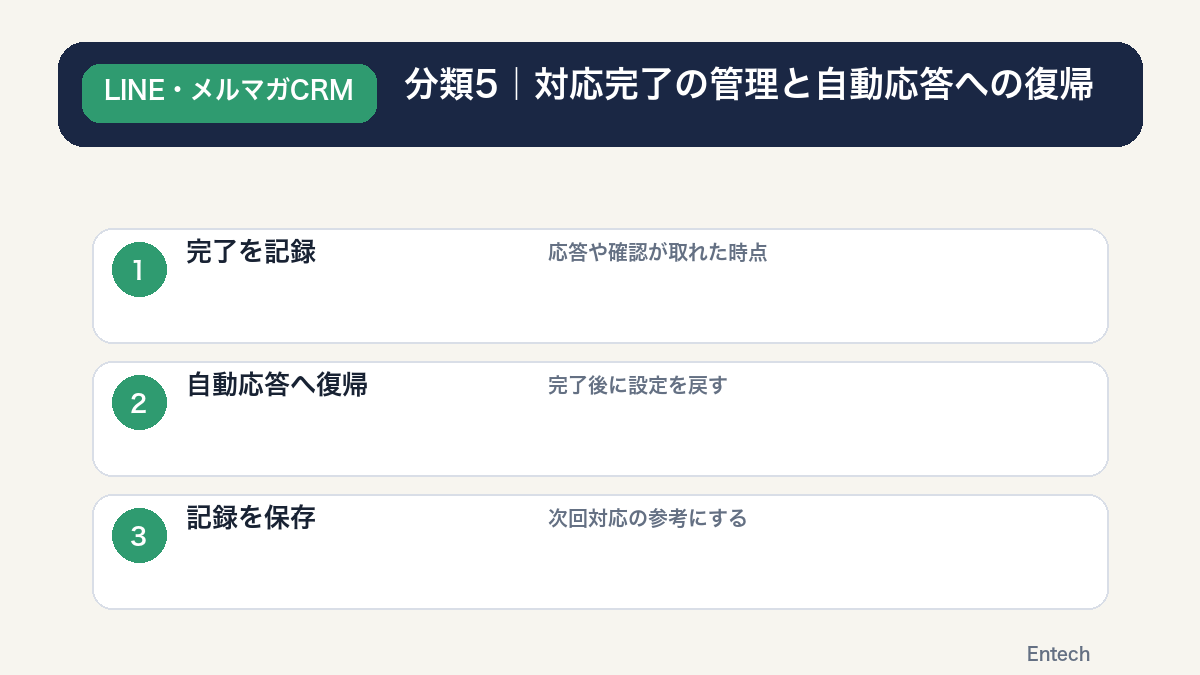 対応完了の記録から自動応答への復帰までのステップ図解