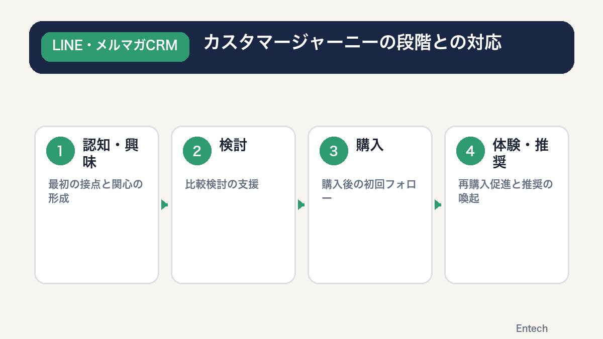 カスタマージャーニーの段階との対応の図解