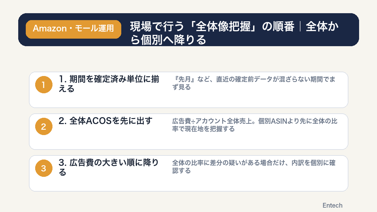 現場で行う全体像把握の順番全体から個別へ降りるの図解