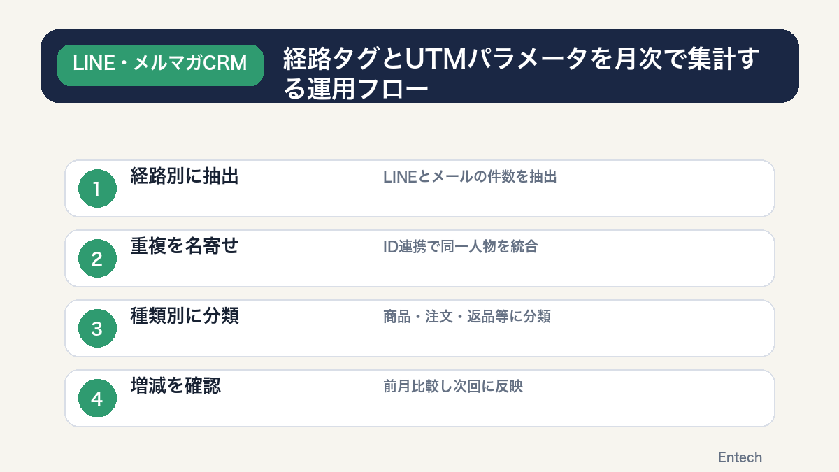 経路タグとUTMパラメータを月次で集計する運用フローの図解