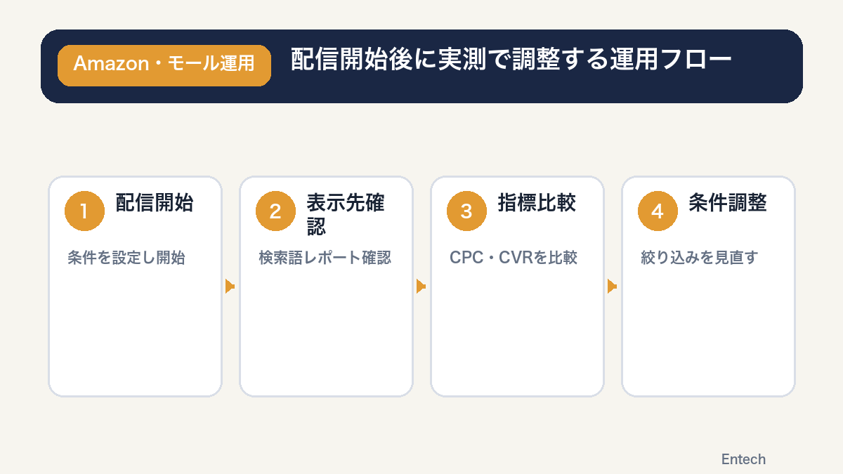 配信開始後に実測で調整する運用フローの図解