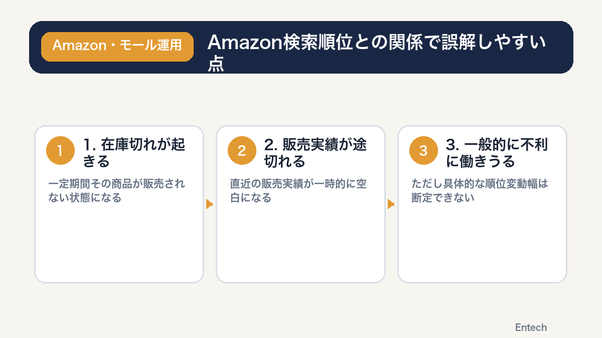 在庫切れと販売実績・検索順位の関係について断定を避けて整理した図解