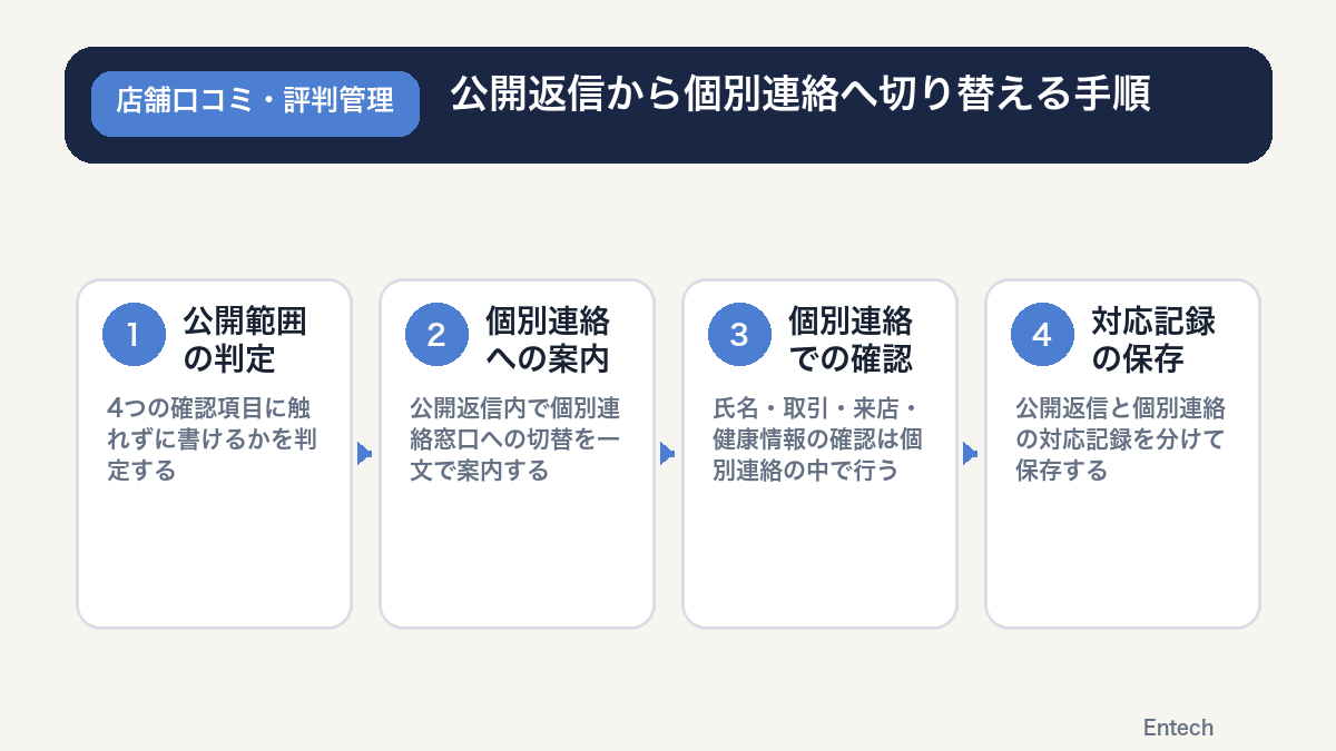 公開返信から個別連絡へ切り替える4つの手順を示すフロー図解