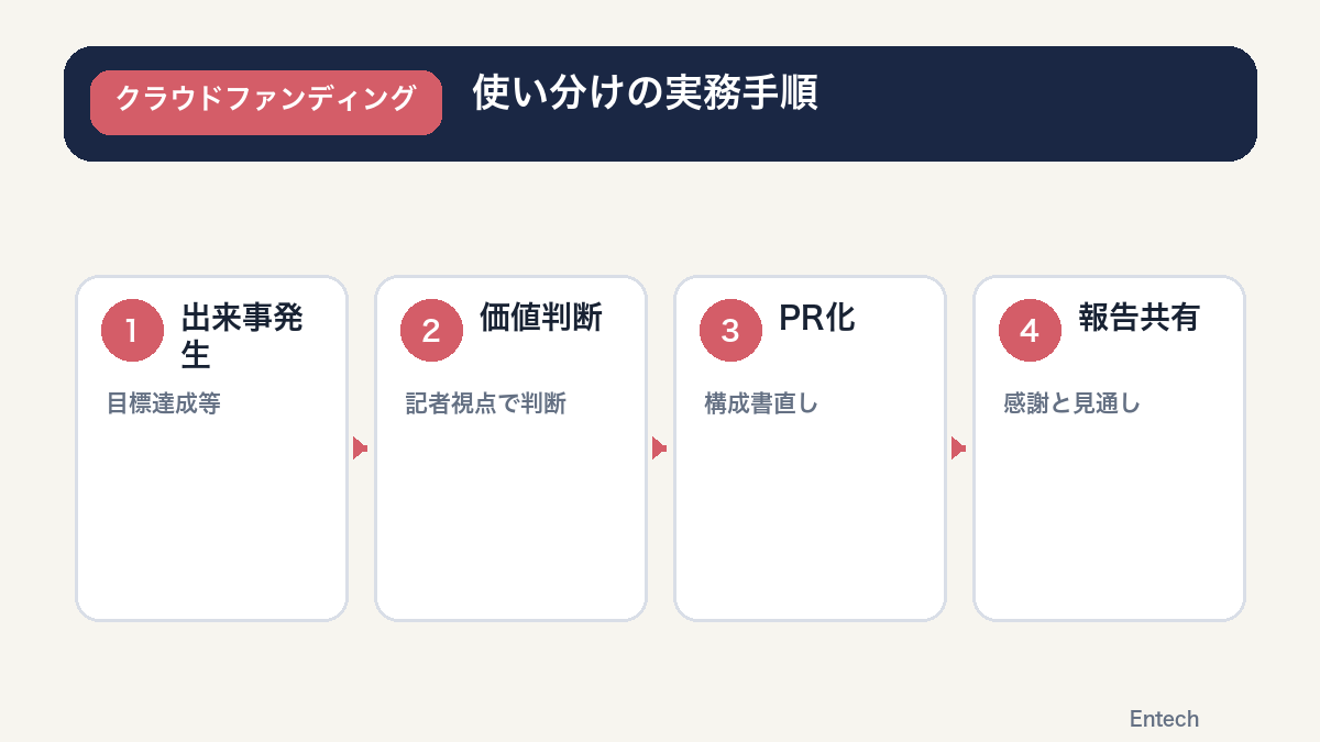 プレスリリースと活動報告の使い分けを判断する実務手順のフロー図解
