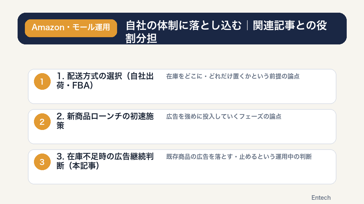 配送方式の選択・新商品ローンチ施策・在庫不足時の広告判断という3つの論点の役割分担を示す図解