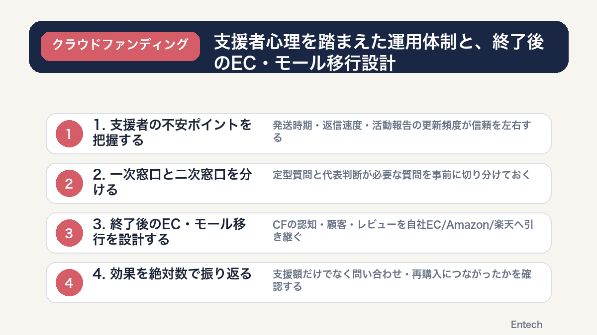 支援者心理を踏まえた運用体制と終了後のEC移行設計の図解