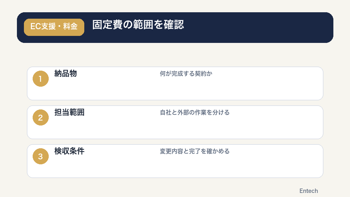 固定費契約で納品物、担当範囲、検収条件を確認する手順図