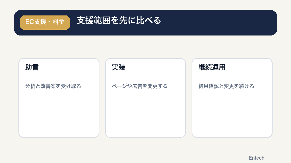 EC支援を助言、実装、継続運用に分けて見積の対象を比べる図
