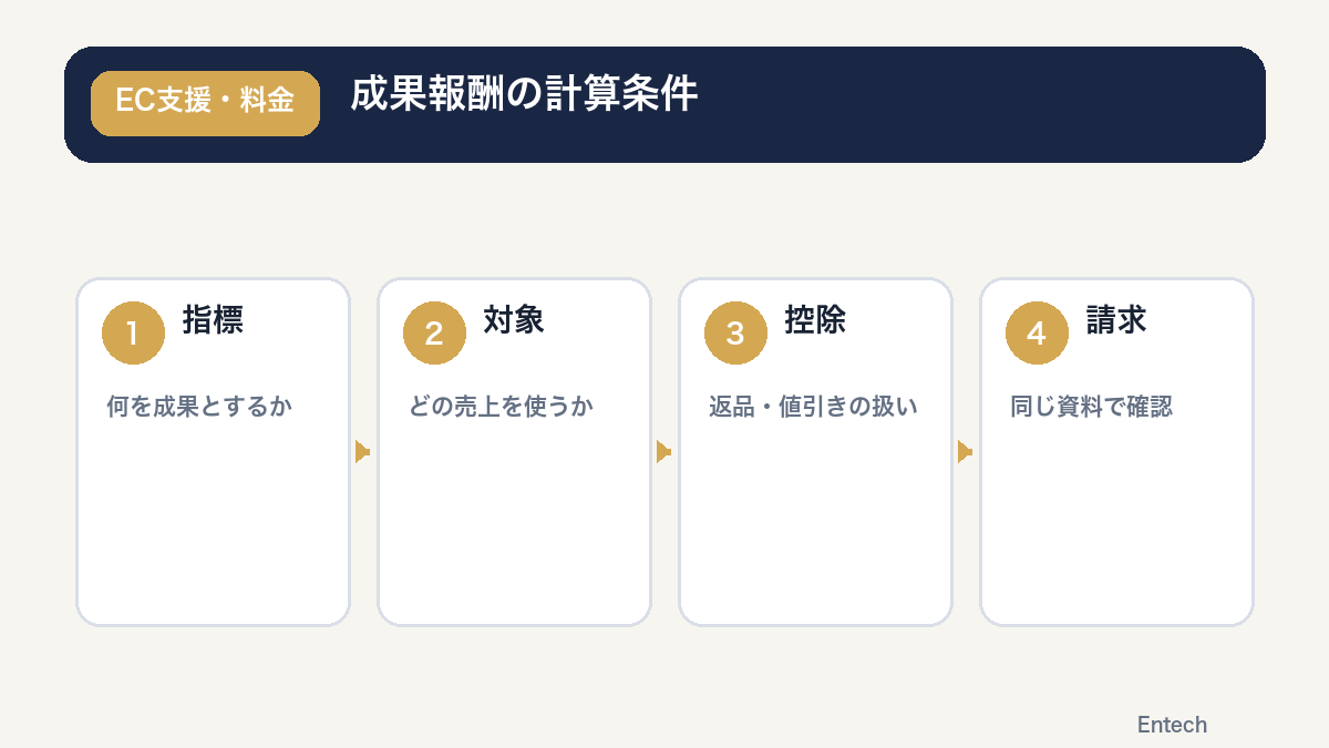 成果報酬の指標、対象売上、控除条件、請求確認を順に決める図