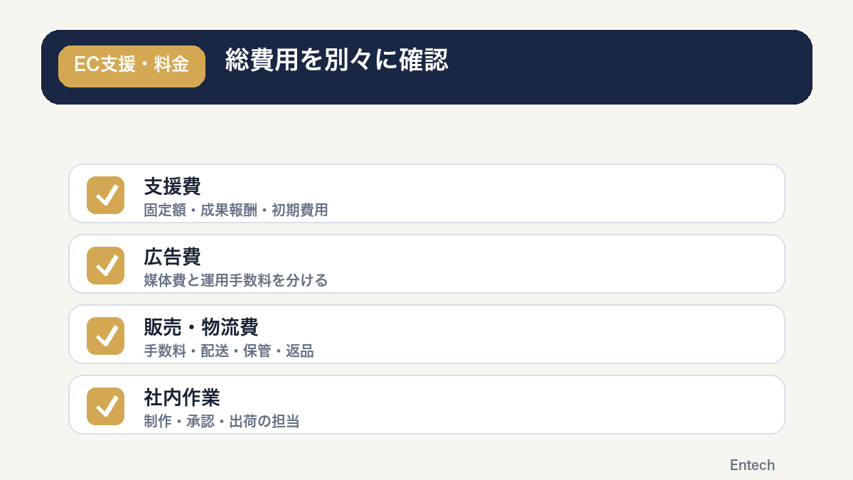 支援費、広告費、販売物流費、社内作業を別々に確認するチェック図