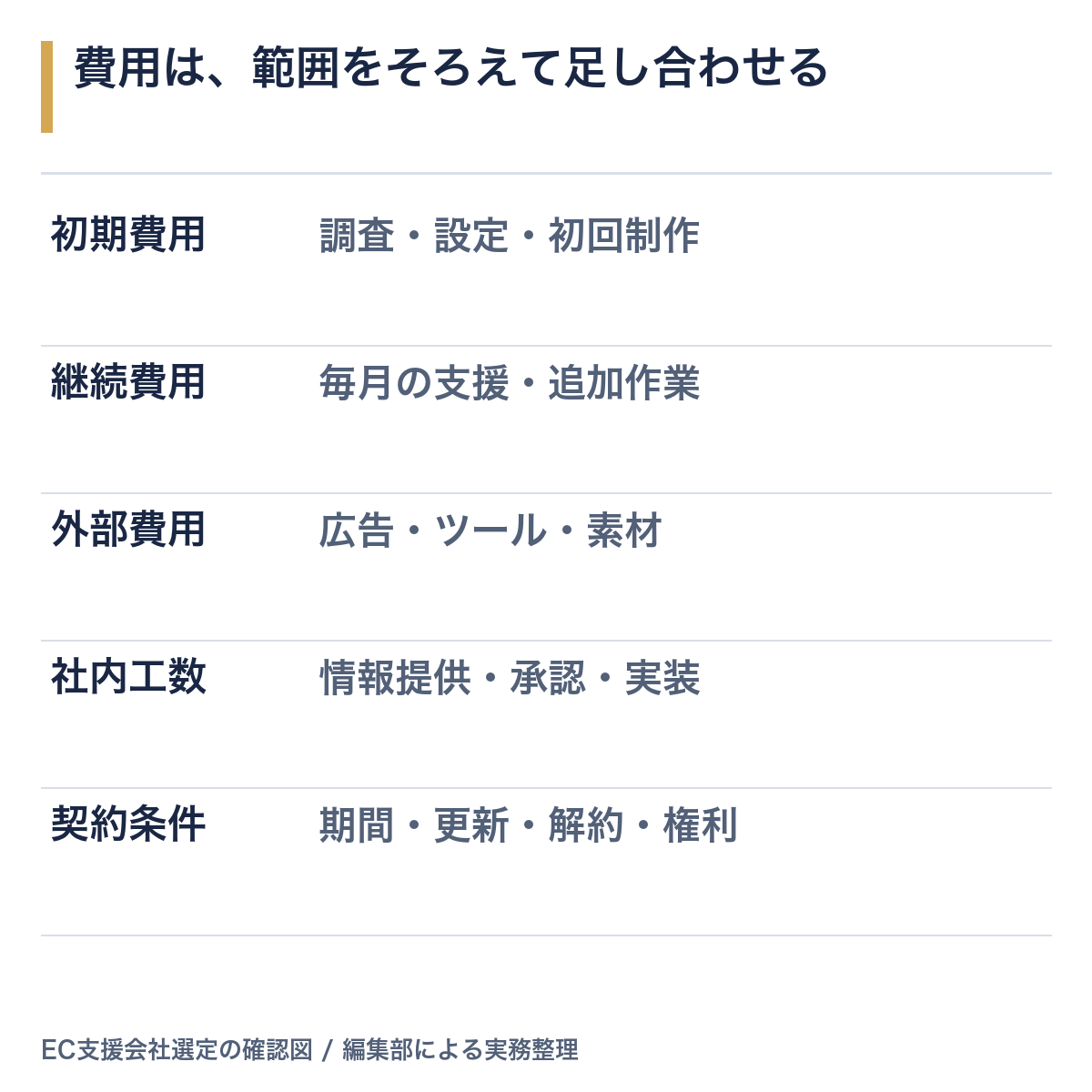 支援費、制作費、広告費、ツール費、社内工数を分けて比較する費用の確認表