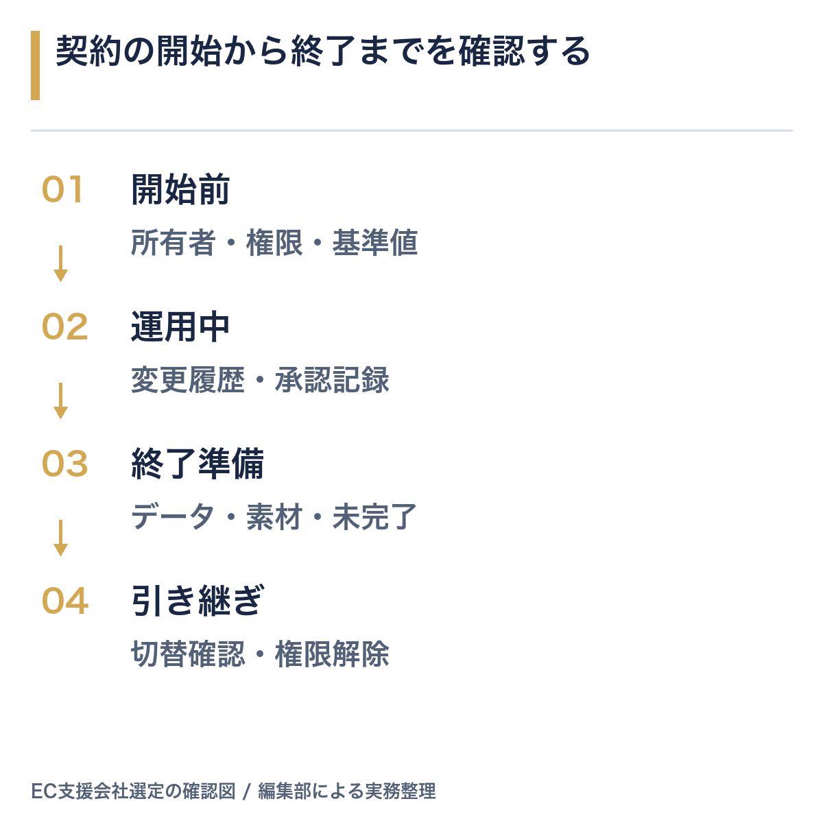 開始時の権限設定から運用中の履歴管理、終了時の返却と権限解除までの確認手順