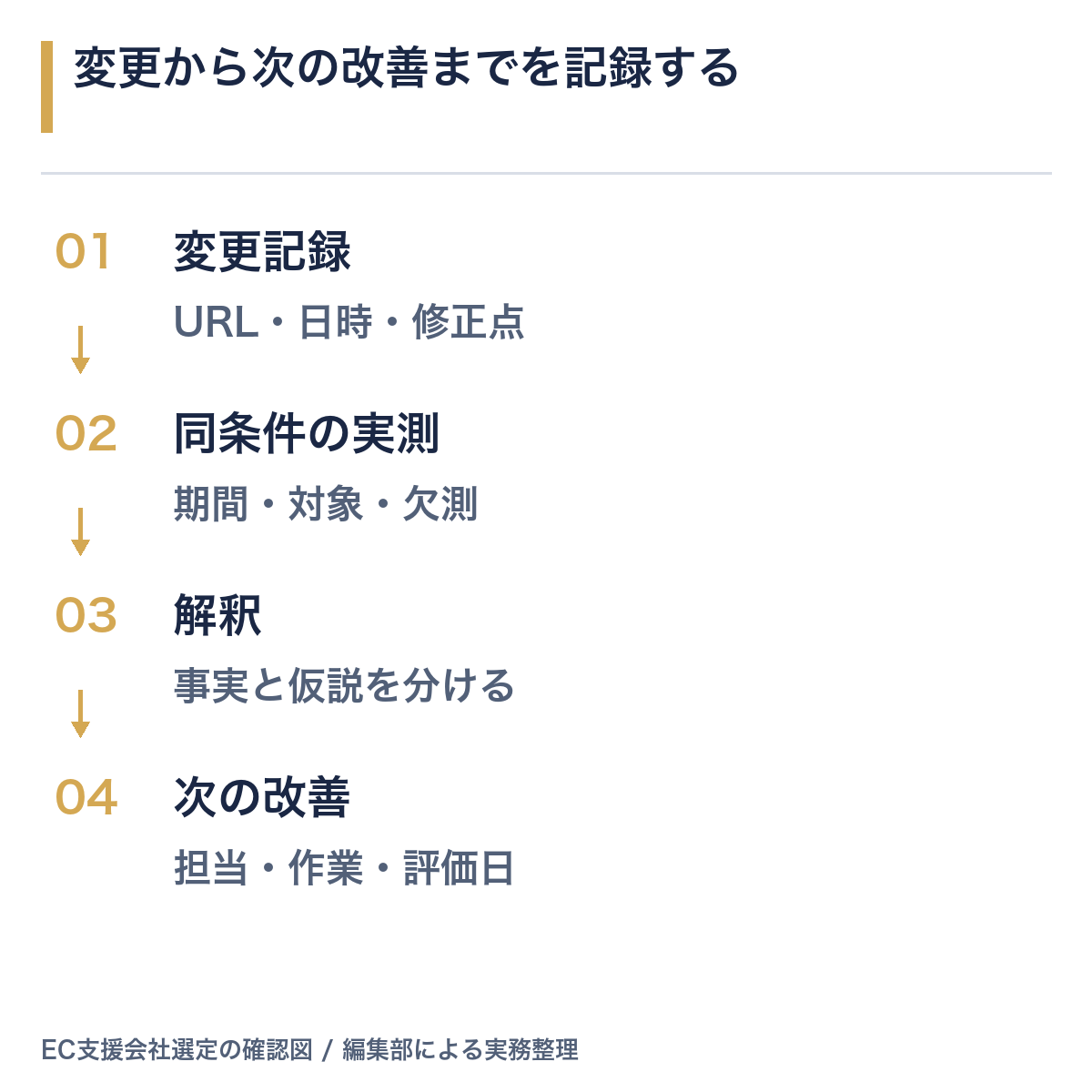 変更記録、同条件の実測、解釈、次の改善をつなぐ検証の流れ