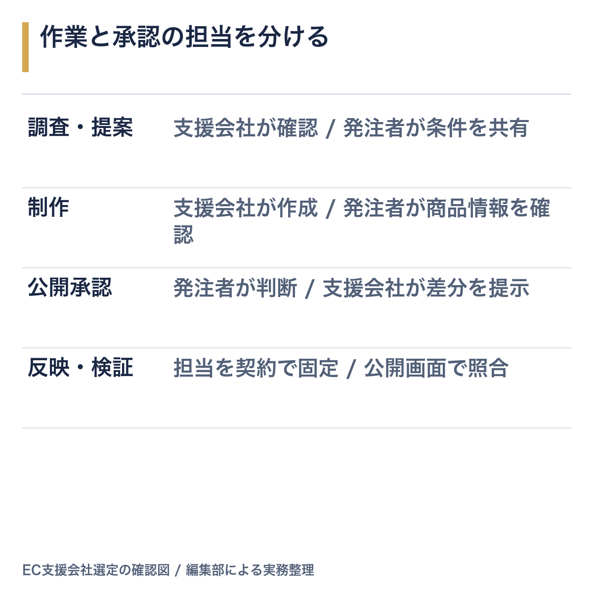 調査、提案、制作、承認、反映、検証における発注者と支援会社の役割分担