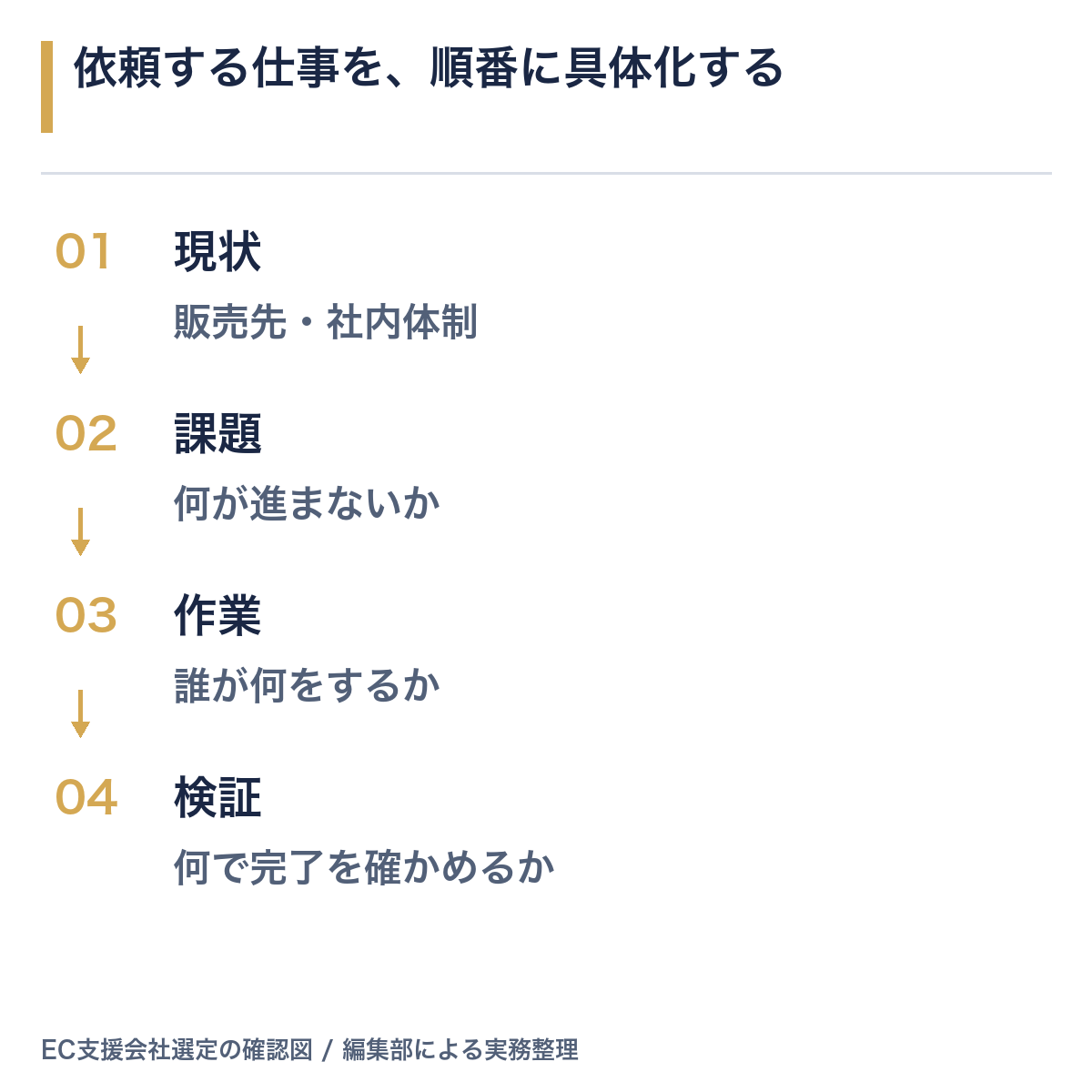 現状確認から課題特定、依頼業務、検証方法へ進む依頼範囲の整理手順